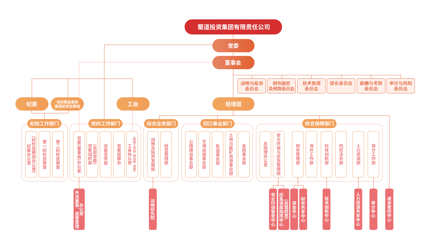 蜀道(dào)集團組織機構圖
